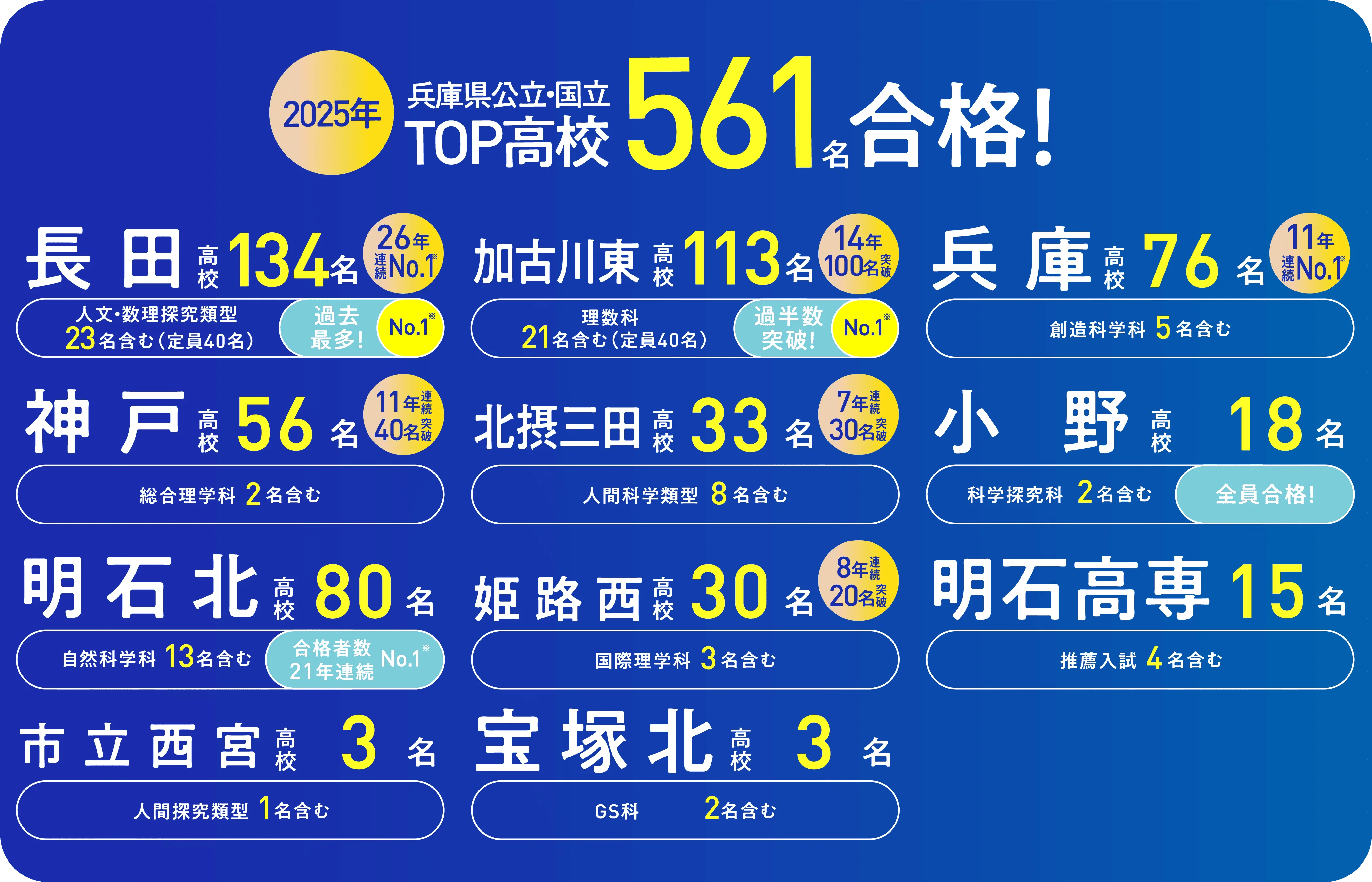 2025年 兵庫県公立・国立 TOP高校