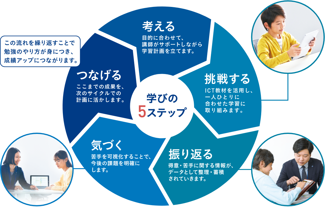 講師＆ICTでサポートする「成績向上スパイラル」