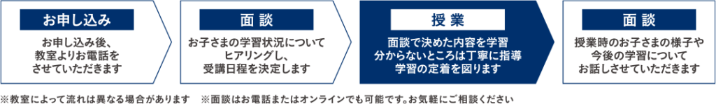 お申し込み＞面談＞授業＞面談