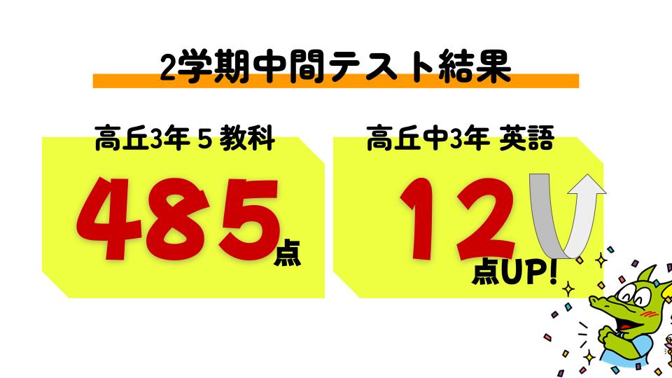 2学期期末テスト結果/高丘中学3年5教科 485点/高丘中学3年英語 12点アップ!